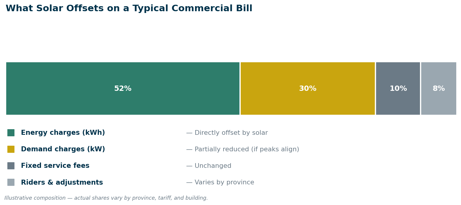 Commercial electricity bill breakdown: energy charges, demand charges, fixed fees