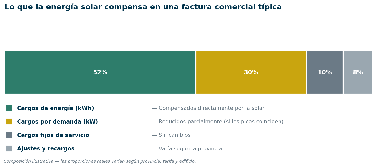 Desglose de una factura eléctrica comercial: cargos por energía, cargos por demanda, cargos fijos