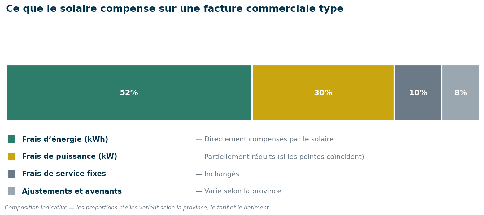 Ventilation d'une facture d'électricité commerciale : frais d'énergie, frais de puissance, frais fixes