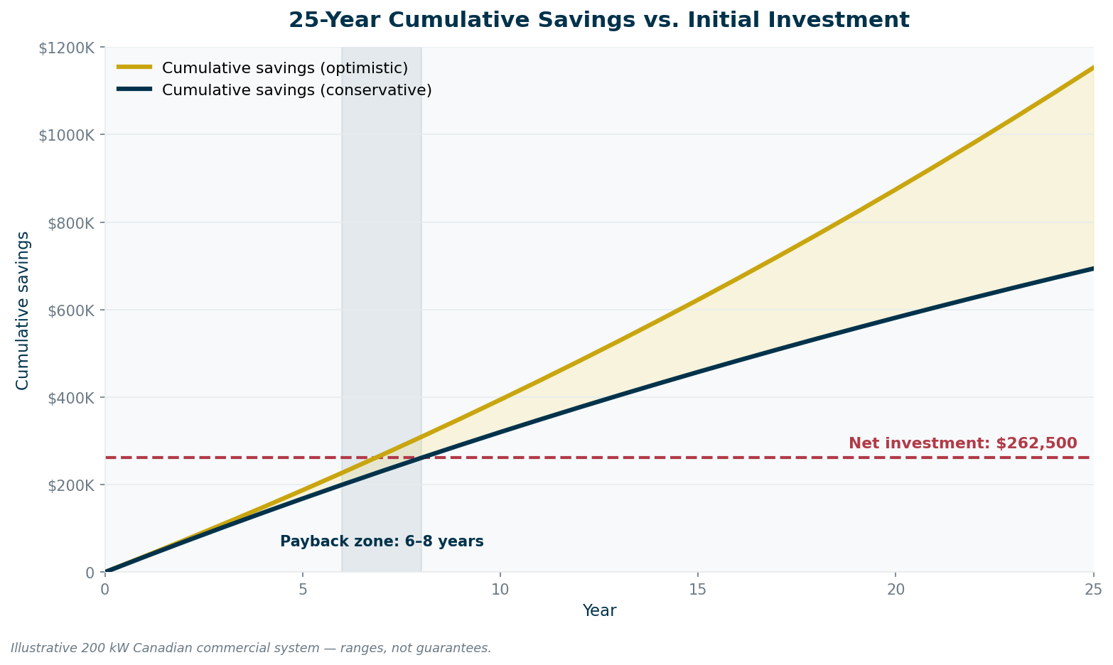 25-year solar investment payback and cumulative savings curve