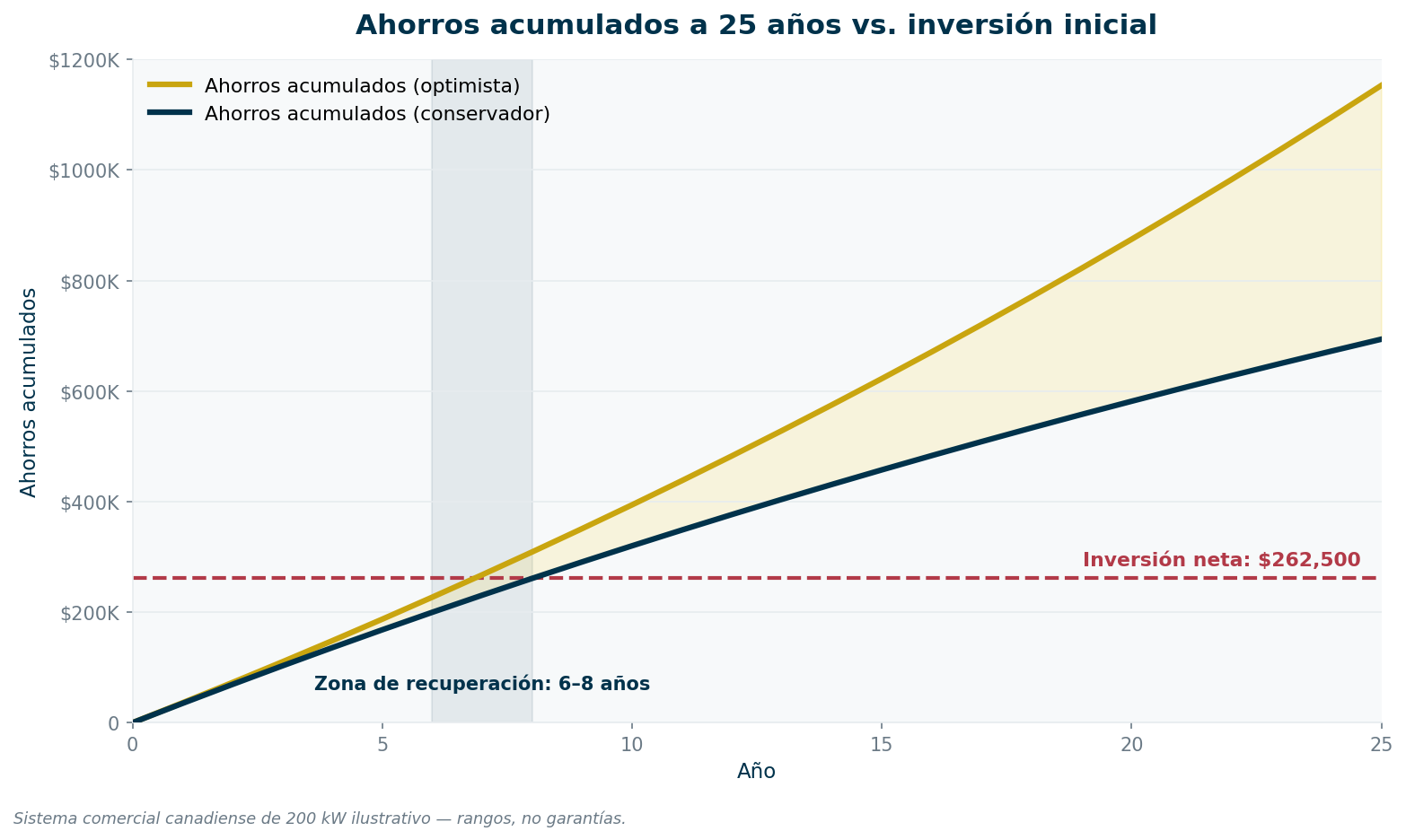 Curva de recuperación y ahorro acumulado de una inversión solar a 25 años