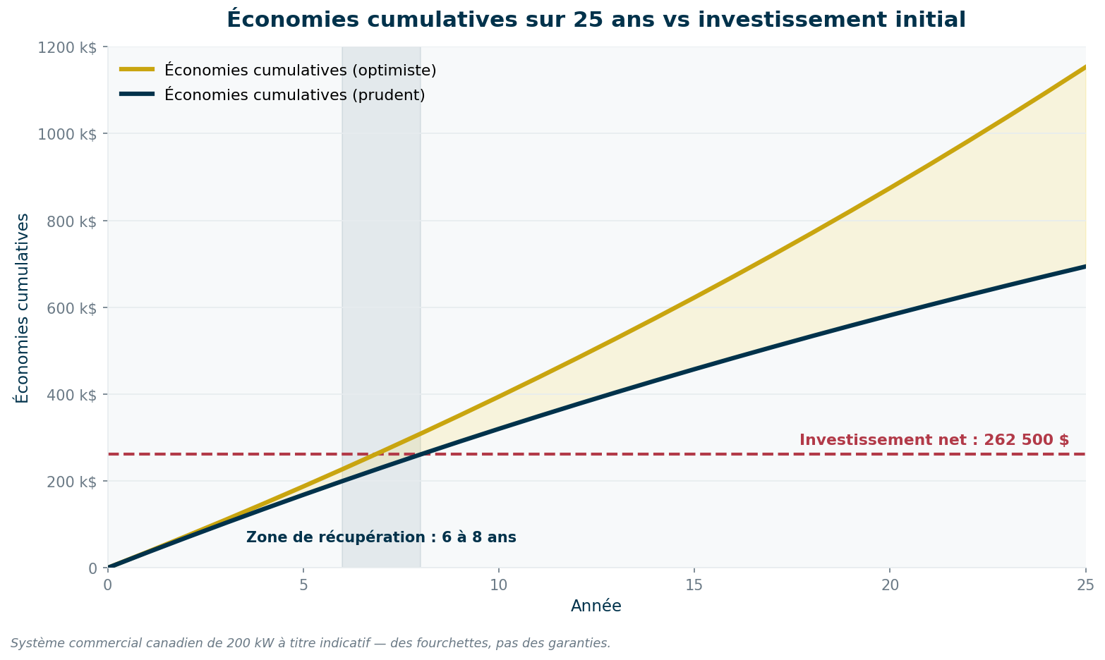 Courbe de récupération et d'économies cumulatives d'un investissement solaire sur 25 ans
